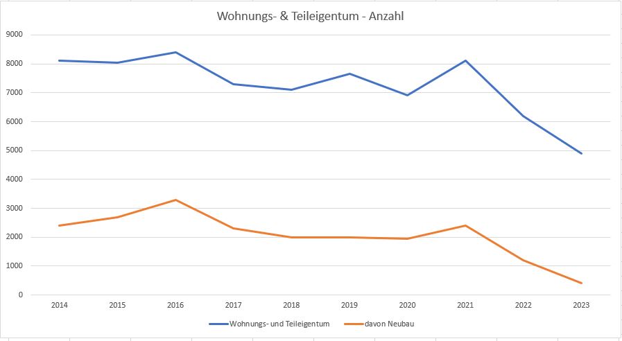 Anzahl Verkäufe Wohnungs- und Teileigentum München, Butschal Immobilien